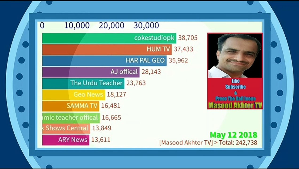 Top 10 YouTube channels in Pakistan | Most Subscribed Youtube Channel