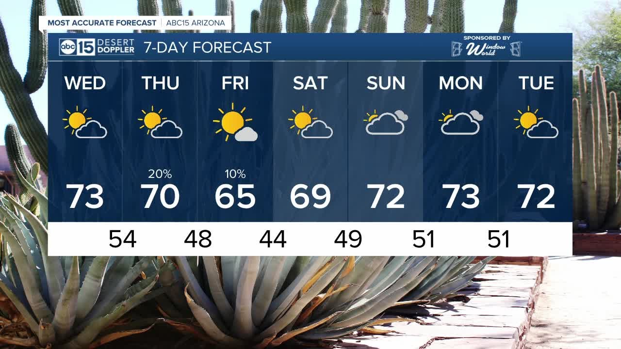 FORECAST: The 70s are back!