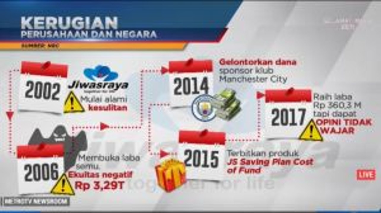 Sejarah Sengkarut Jiwasraya