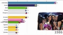 Top Most Countries Ranked by Miss Universe Winners