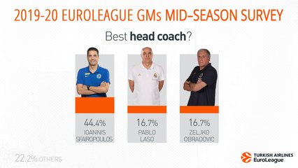 Mid-season survey of EuroLeague general managers: Part 2