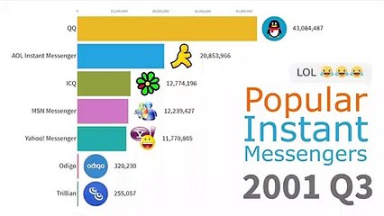 Most Popular Instant Messengers 1997 - 2019