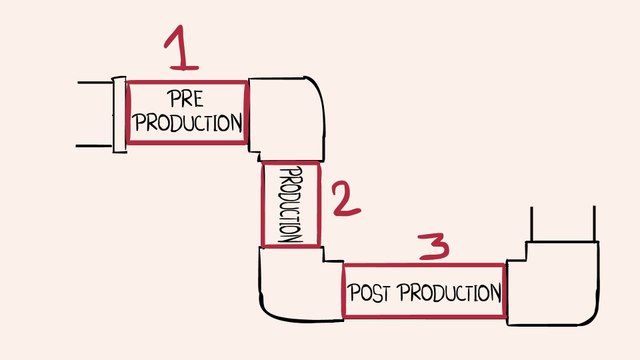 Production pipeline of 2D animation | how cartoons made in studious