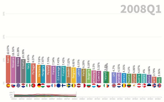 Unemployment rate for women in European countries - Since 2000