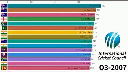 Top 15 Batsmen Ranked By ODI ICC Rankings (2000-2020)