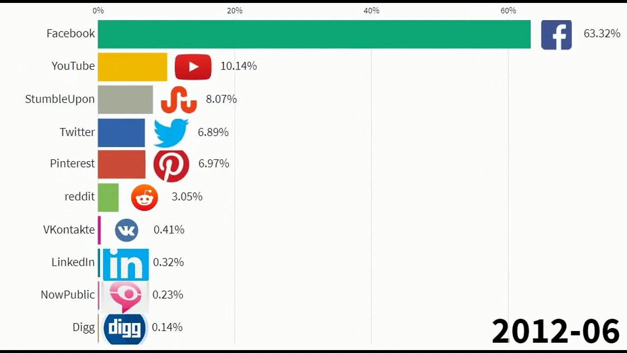 Highest Traffic Social Media Websites%(2009-2019) (Data visualization)