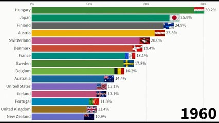 Top 15 Countries By Highest Suicide Rate % (1960-2017) (Data Visualization)