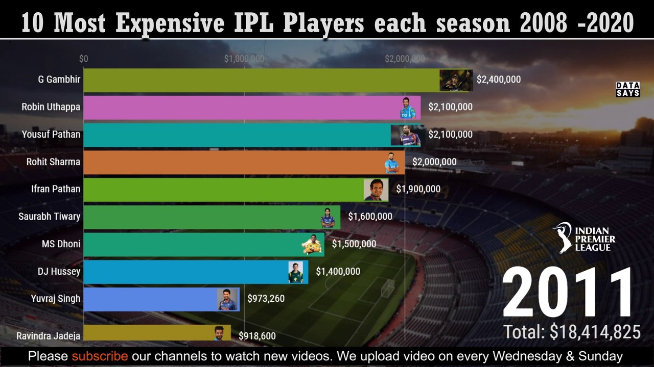 Data Says top 10 Highest Paid IPL Players from 2018 -2020 | Richest IPL Cricketer 2008 - 2020