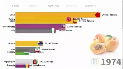 Top Largest Apricots Producer countries