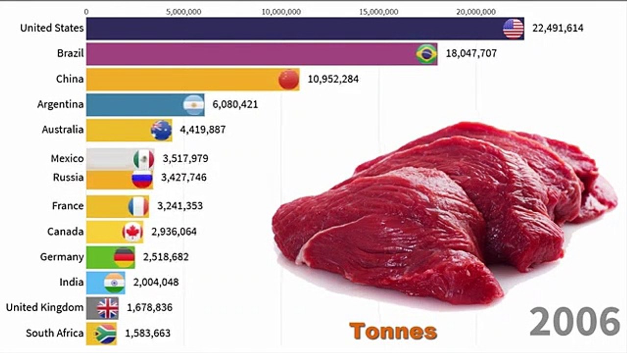 Top Largest Beef Producer Countries video Dailymotion