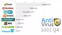 Usage Share of Most Popular Antivirus Brands 1997 - 2019