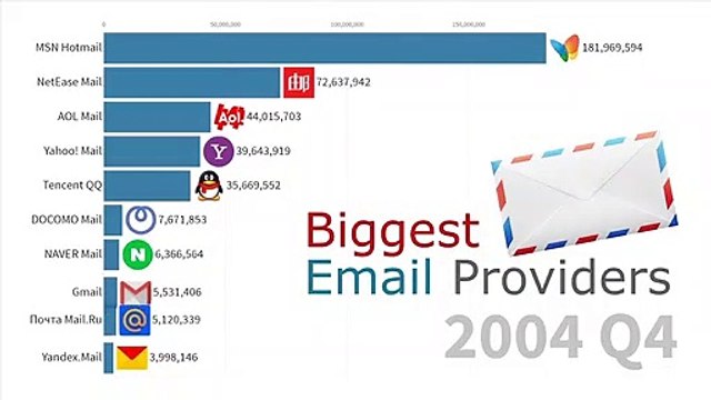 Most Popular Email Providers by Active Users 1997 - 2019