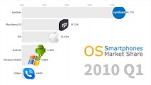 Most Popular Smartphone Operating Systems 2007 - 2019 Android vs iOS