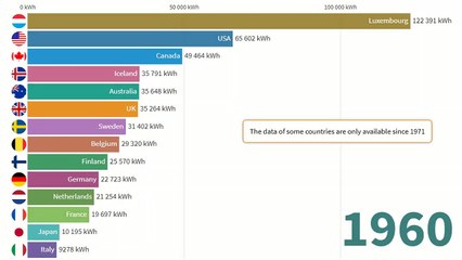 The Top 15 nations per annual average per capita Energy Consumption -Since 1960