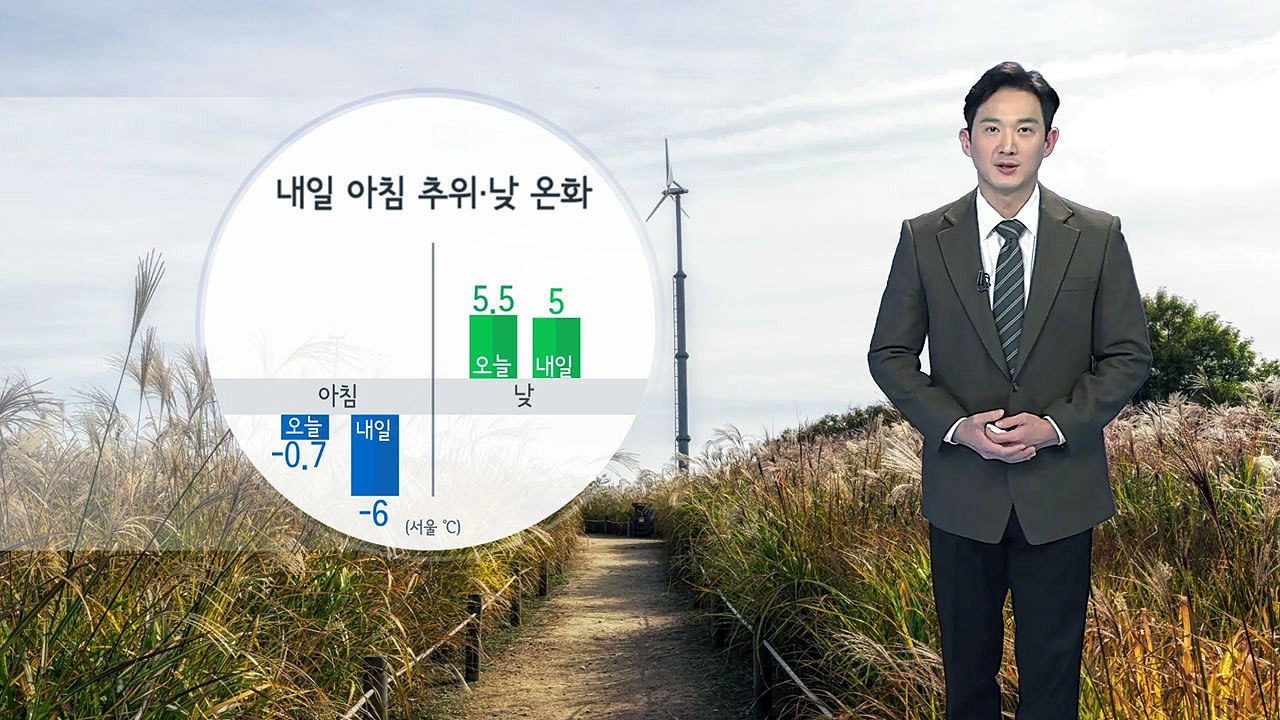 [날씨] 내일 아침 추위·낮 온화...수도권 초미세먼지 주의 / YTN