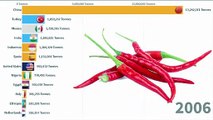 Top Largest Chili Pepper Producer Countries