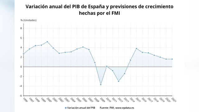 El FMI rebaja al 1,6% la previsión de crecimiento de España