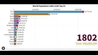 World Population Projection 1800-2100 Top 15 Countries