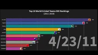 ICC ODI Rankings World Cricket Teams (2011-2019) ICC ODI Ranking ODI Ranking ICC Ranking
