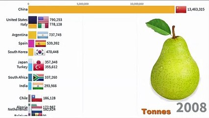 Top Largest Pear Producer Countries