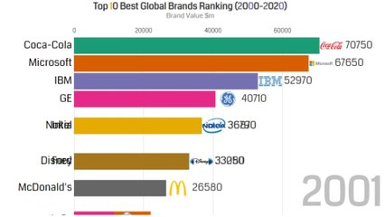 Top 10 Best Global Brands Ranking (2000-2020)