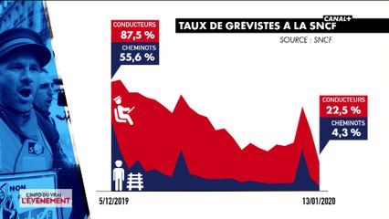 Grèves : un petit pourcentage de grévistes avec une grande influence