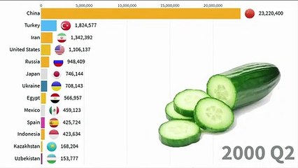 Top Largest Cucumber Producer Countries