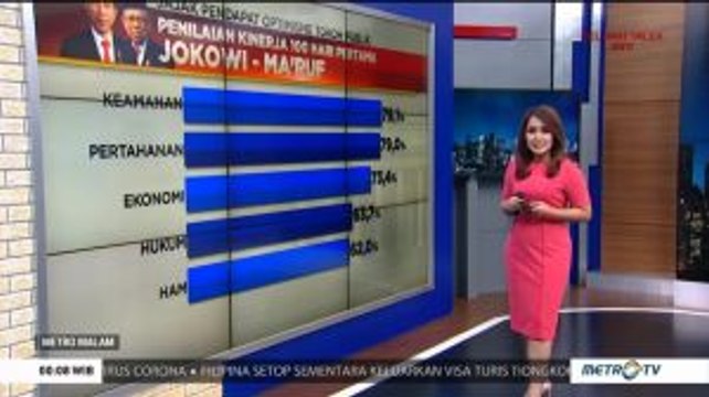 Kinerja 100 Hari Pemerintahan Jokowi-Ma'ruf