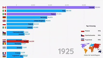 200 years of Immigration to USA, 1825 - Present
