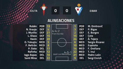 Resumen partido entre Celta y Eibar Jornada 21 Primera División