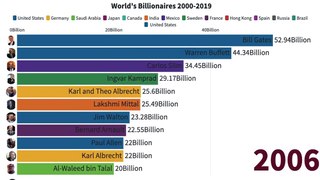 Richest Peoples In The World Top 10(2000-2019)