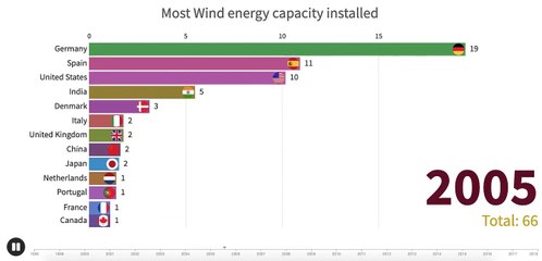 Highest Wind Energy Generating Countries (In Gigawatts) 1998-2017