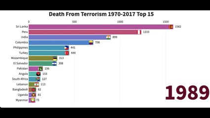Deaths from Terrorism Top 15 Countries(1970-2017)