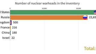Number of nuclear warheads in the inventory of the nuclear powers