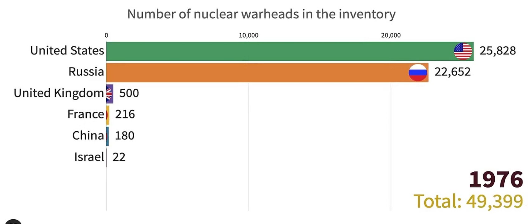Number of nuclear warheads in the inventory of the nuclear powers