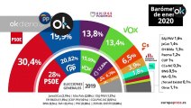 El CIS de Tezanos bendice al Gobierno socialcomunista: suben PSOE y Podemos y caen PP y Vox