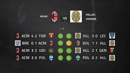 Previa partido entre Milan y Hellas Verona Jornada 22 Serie A
