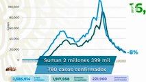 México acumula 221 mil 960 muertes por Covid-19