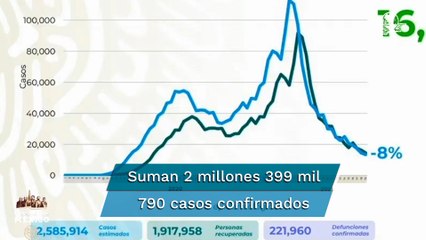 México acumula 221 mil 960 muertes por Covid-19
