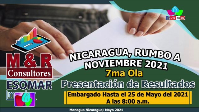 Si las elecciones fueran mañana en Nicaragua el Frente Sandinista ganaría con el 58.3% de los votos