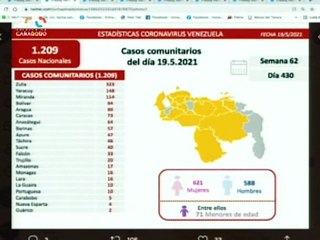 COVID-19 | Venezuela registra 1.209 casos comunitarios, 2 importados y 202.625 pacientes recuperados