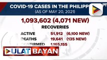 Total COVID-19 recoveries sa Pilipinas, nasa 1,093,602 na