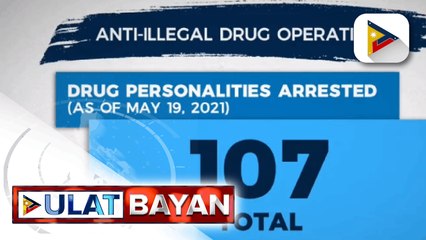 107 drug suspects, arestado sa loob ng tatlong araw