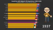 Countries with Highest Life Expectancy (1800-2100) - History & Projection