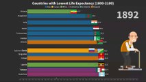 Countries with Lowest Life Expectancy (1800-2100) - History & Projection