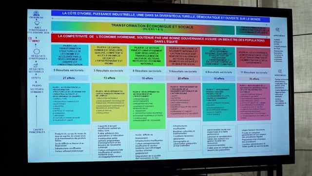 Le Plan National de Développement (PND) 2021-2025 en Côte d'Ivoire évalué à 59 000 milliards (CFA)