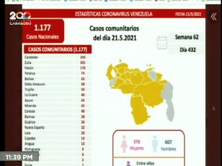 COVID-19 | Venezuela registra 1.177 casos comunitarios, 1 importado y 204.615 pacientes recuperados