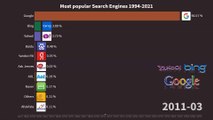 Most popular Search Engines 1994-2021 | Search Engine Market Share