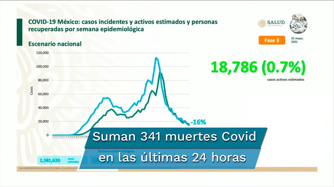 Covid México. Acumula 221 mil 597 muertes por coronavirus