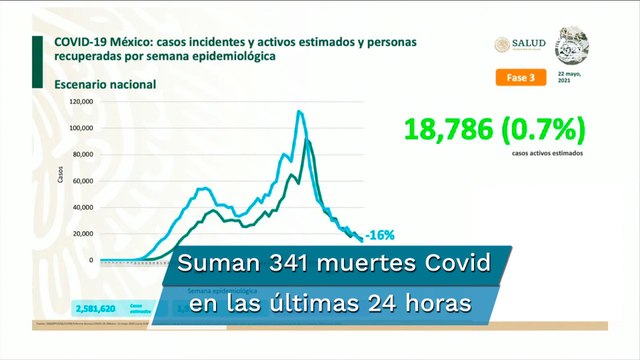 Covid México. Acumula 221 mil 597 muertes por coronavirus
